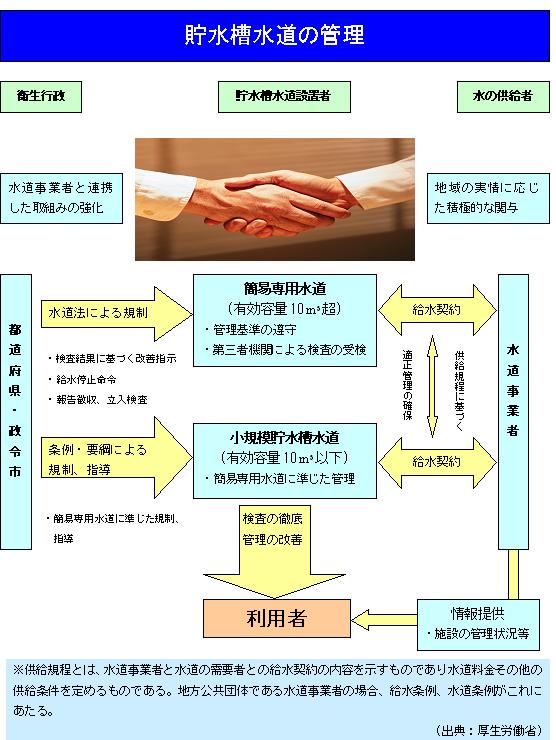 貯水槽水道の管理